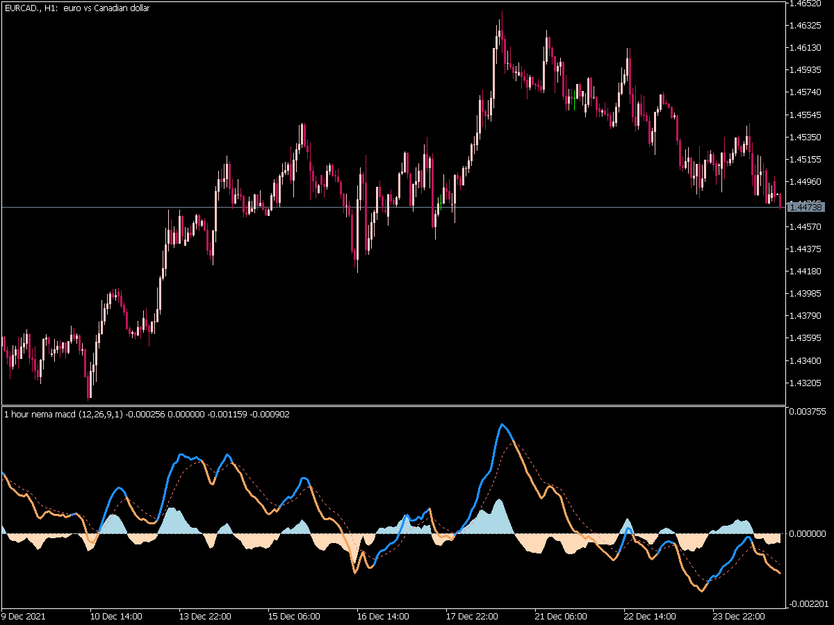 Nema Macd