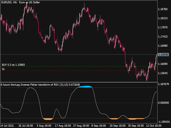 NonLag Inverse Fisher Transform of RSX