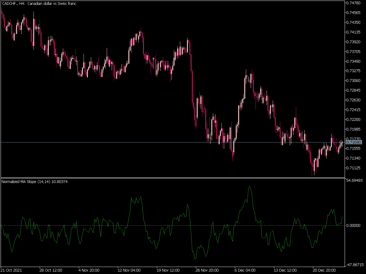 Normalized Moving Average Slope