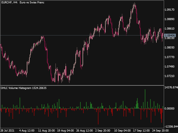 OHLC Volume Histogram Indicator