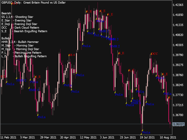 Candlestick Pattern Recognition Master for MT5