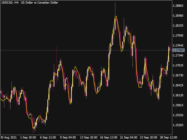 Pentuple Exponential Moving Average for MT5