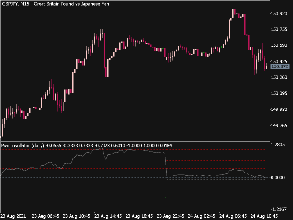 Pivot Oscillator (MQL5)