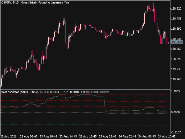 Pivot Oscillator for MT5