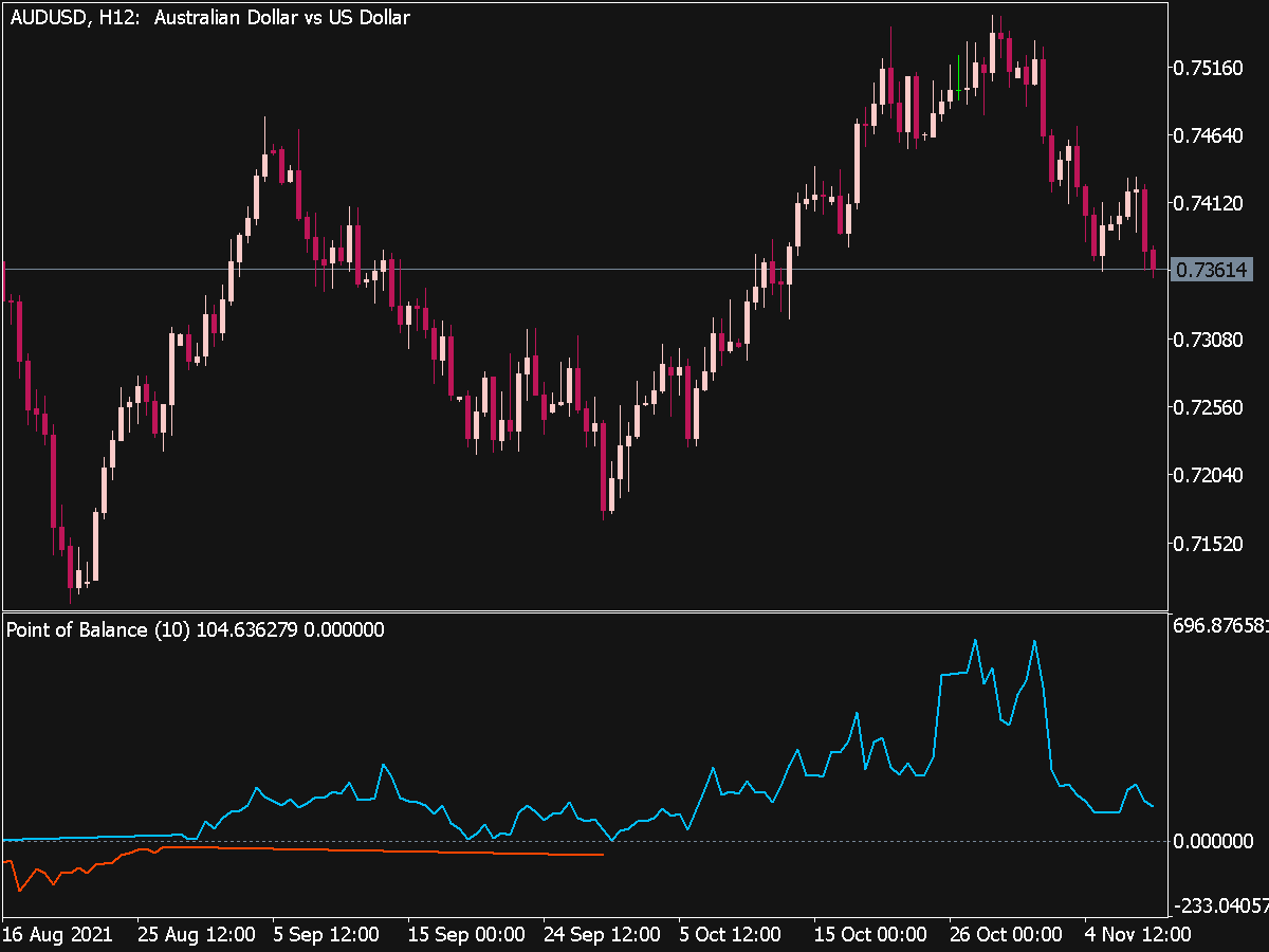 Point of Balance Indicator for MT5