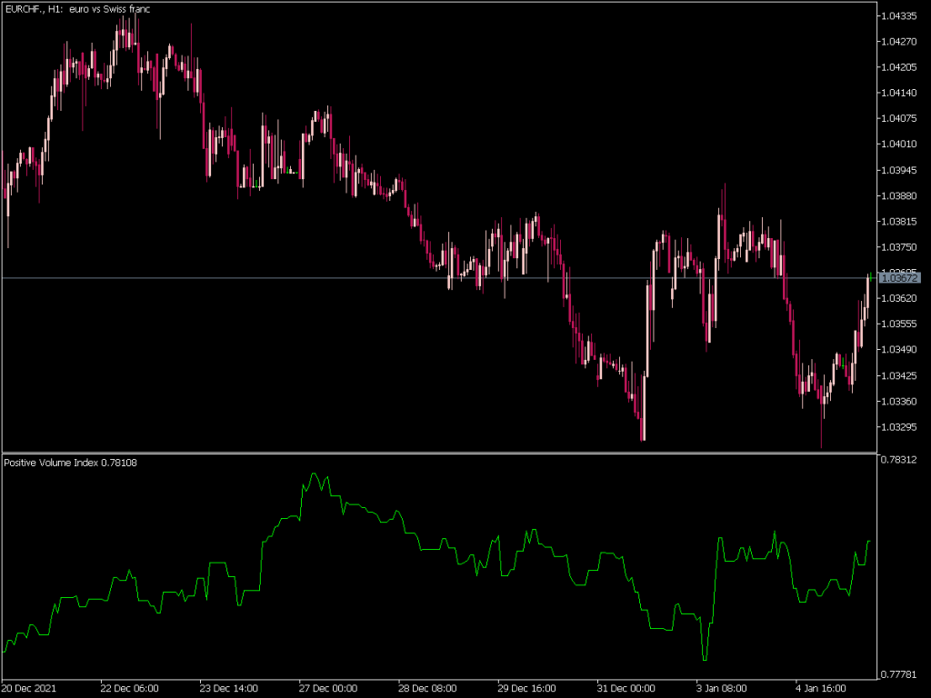 Positive Volume Index Indicator (MQL5) ⋆ Top MT5 Indicators {mq5 & ex5