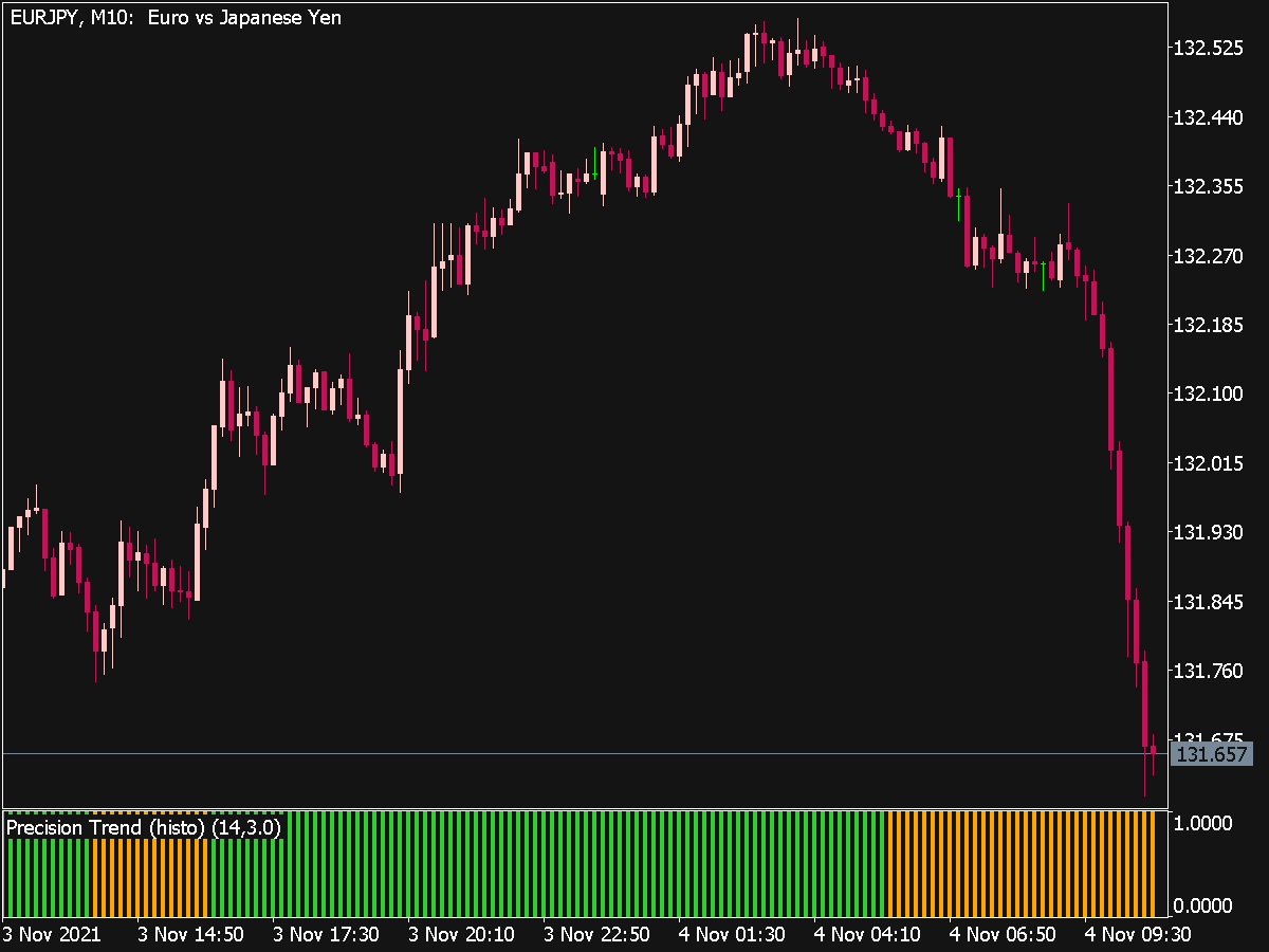 Precision Trend Histogram Indicator for MT5