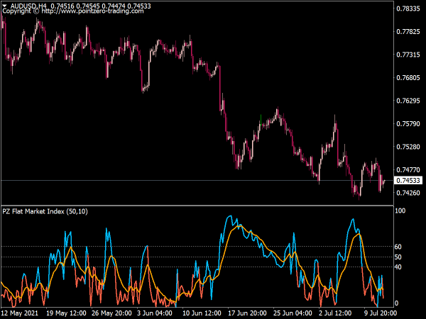 PZ Flat Market Index for MT4