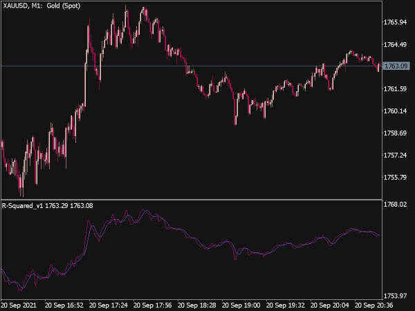 R-Squared V1 Indicator for MT5