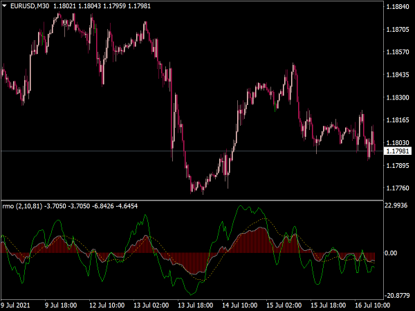 Rahul Mohindar Oscillator (RMO) for MT4