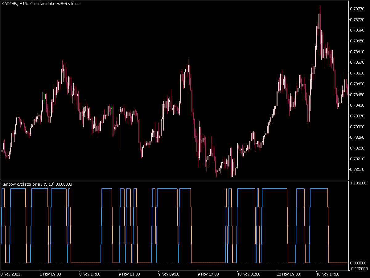 Ranbow Oscillator Binary