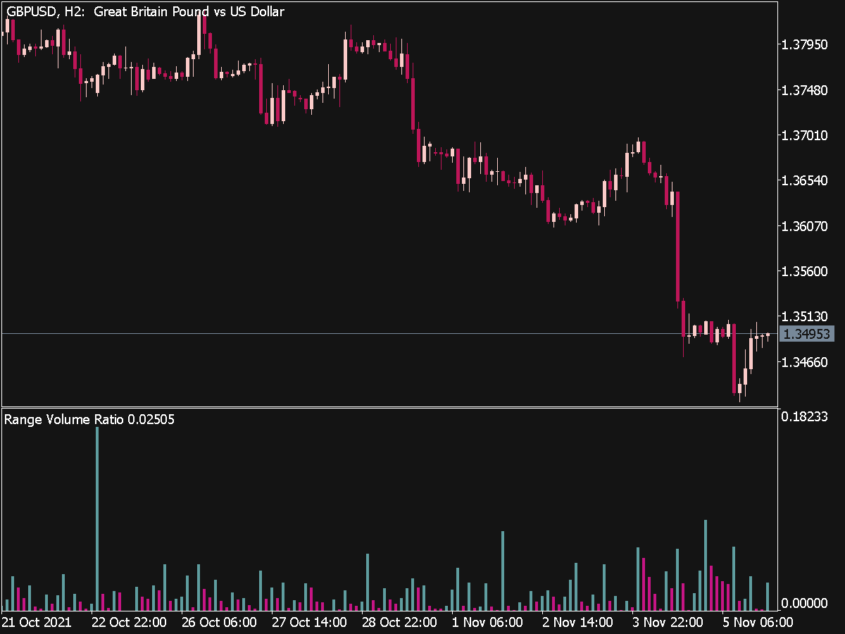 Range Volume Ratio Oscillator for MT5