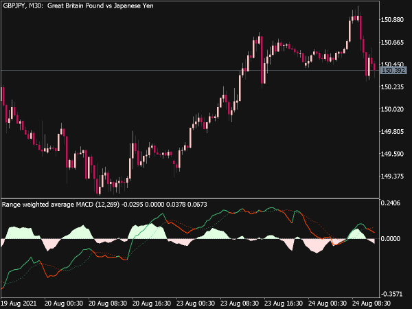 Range Weighted Average MACD for MT5