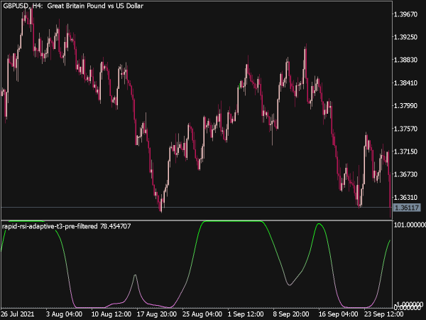 Rapid RSi of Adaptive T3 Indicator