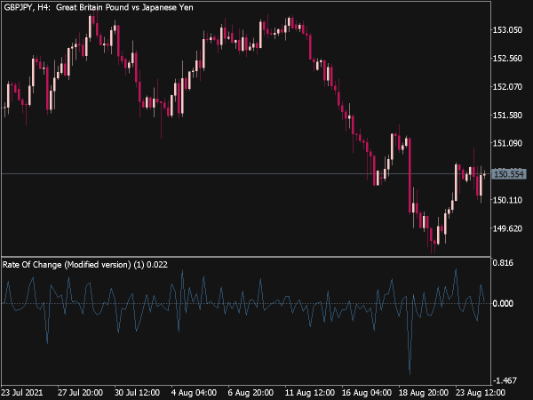 Rate of Change (Modified Version) for MT5