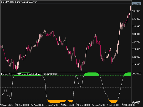 Recursive Smoothed Stochastic for MT5