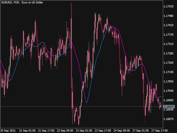 Rj RMA Indicator