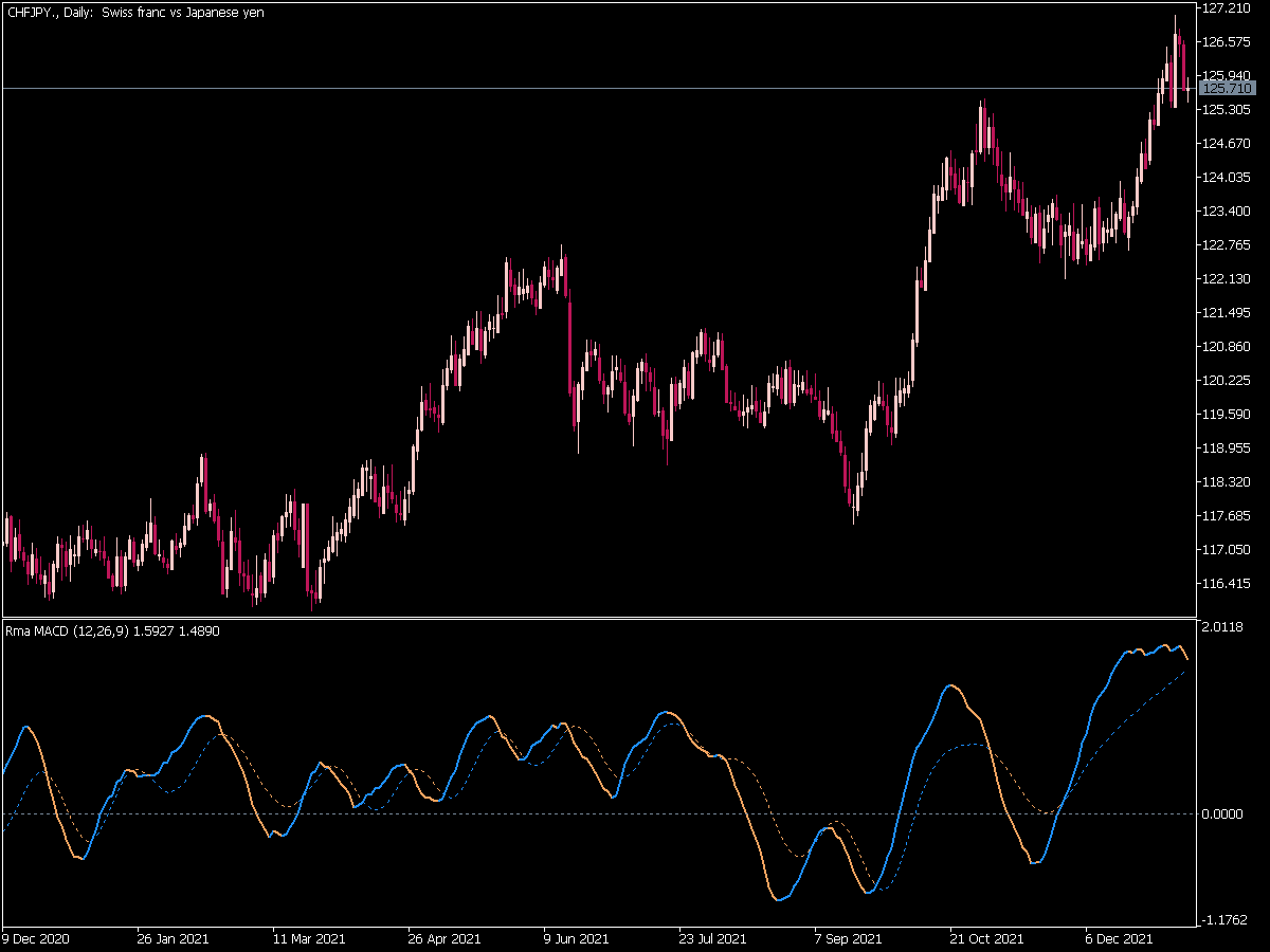 Rma Macd