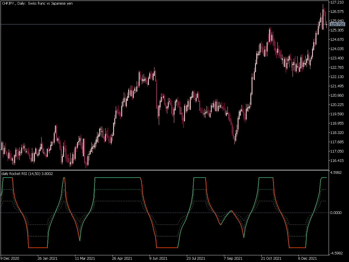 Rocket RSI Pivots