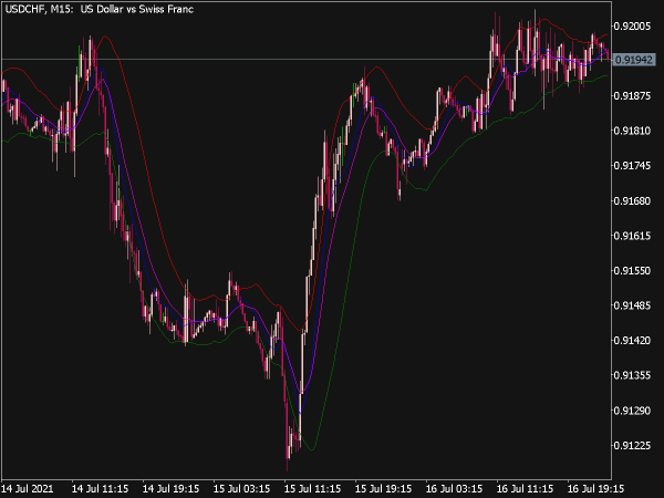 RS Dynamic Line Indicator for MT5