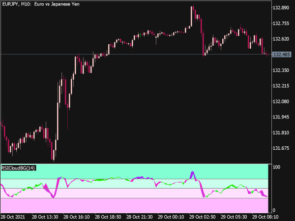 RSI Cloud BG Indicator