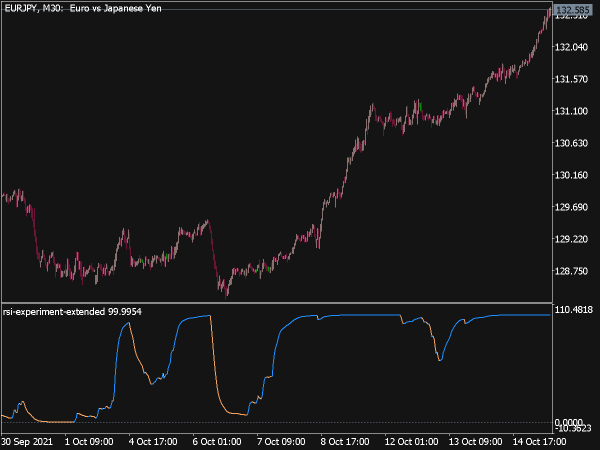 RSI Experiment Extended Indicator (MQL5)