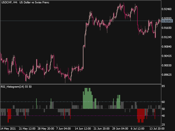 RSI Histogram Round Indicator for MT5