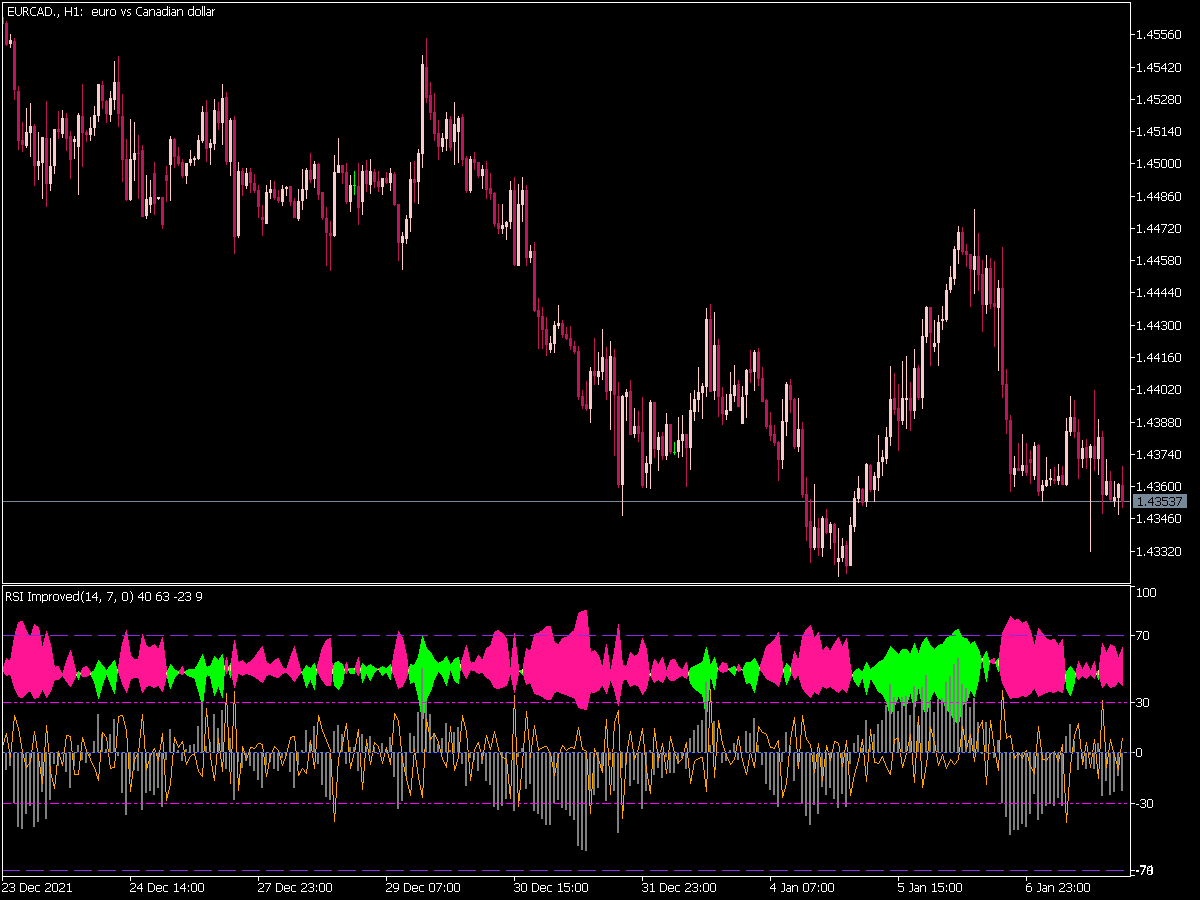 RSI Improved Indicator for MT5