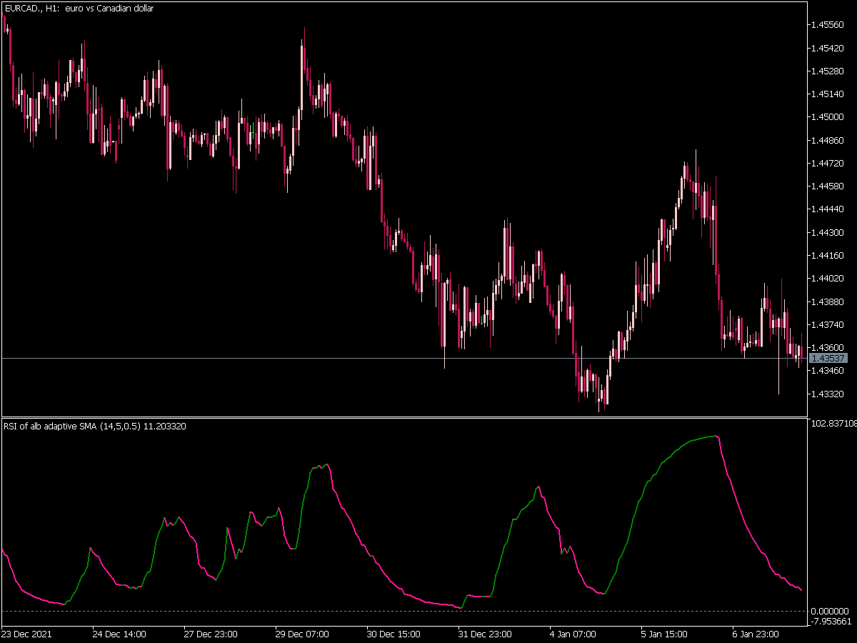 Rsi of Alb Average