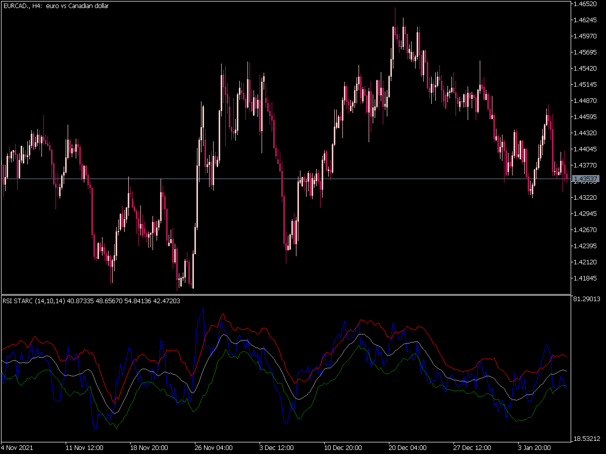 Rsi Starc