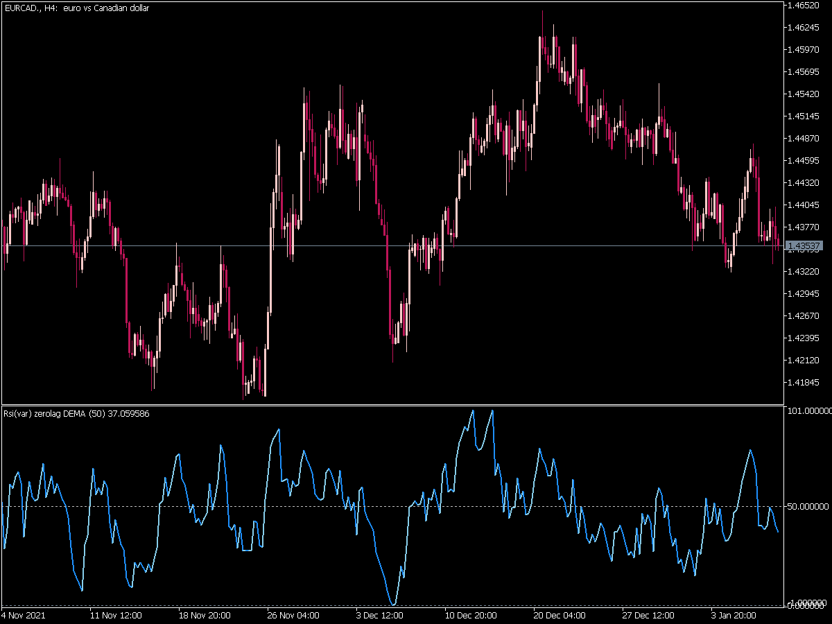 Rsi Var Zero Lag Dema