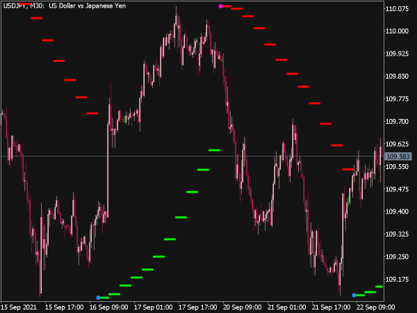 Parabolic SAR HTF Alert Indicator