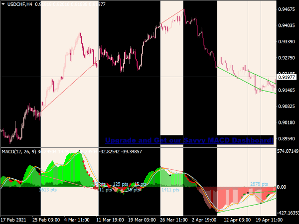 Savvy MACD Indicator for MT4