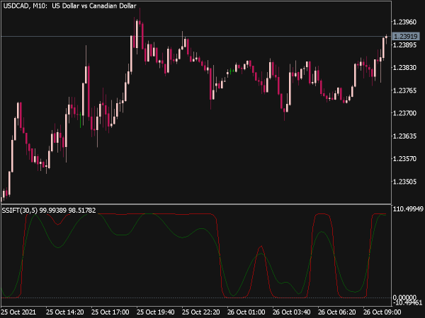 Smoothed Stochastic Inverse Fisher Transform for MT5