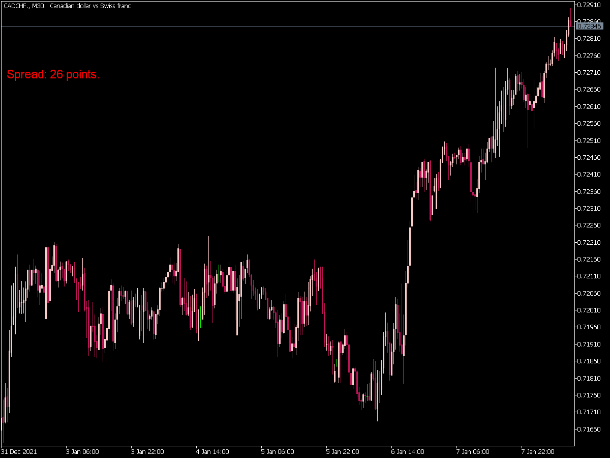 Spread Indicator for MT5