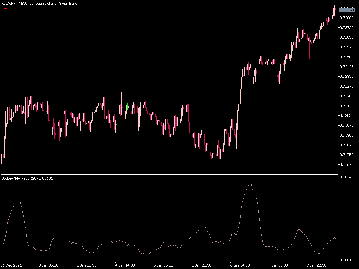 Standard Deviation Moving Average Ratio