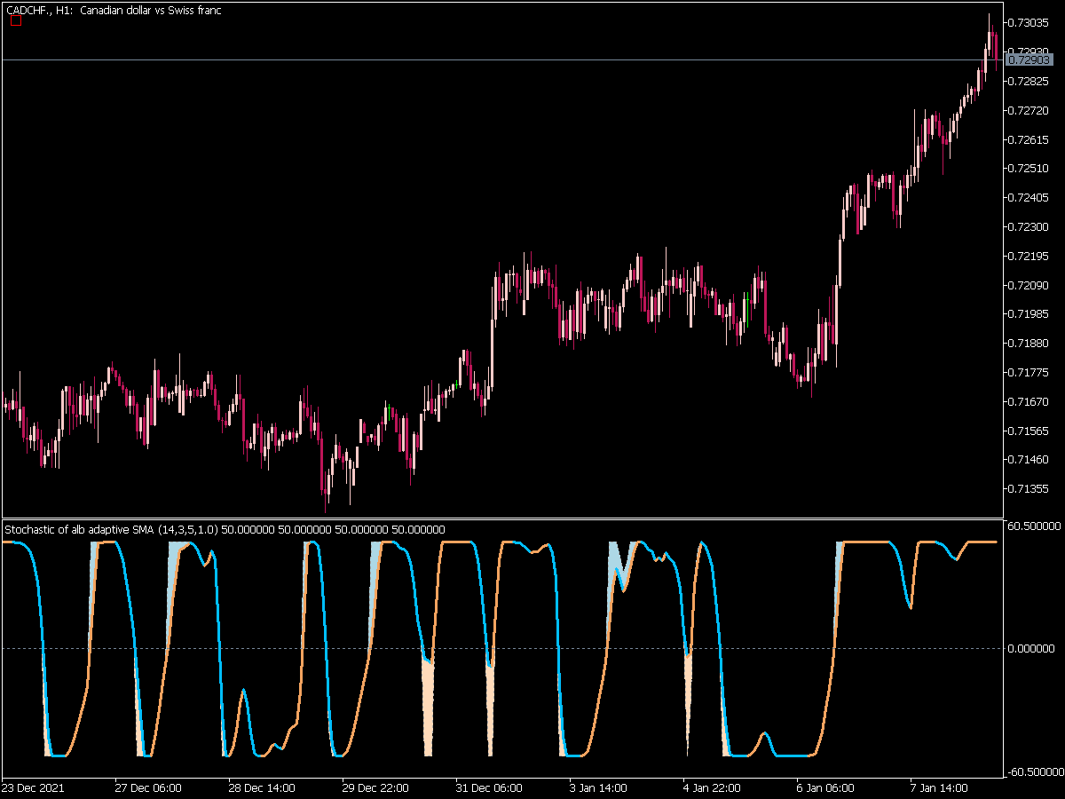 Stochastic of Alb Average Wnz