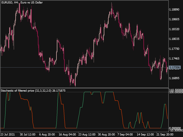 Stochastic of Filtered Price for MT5