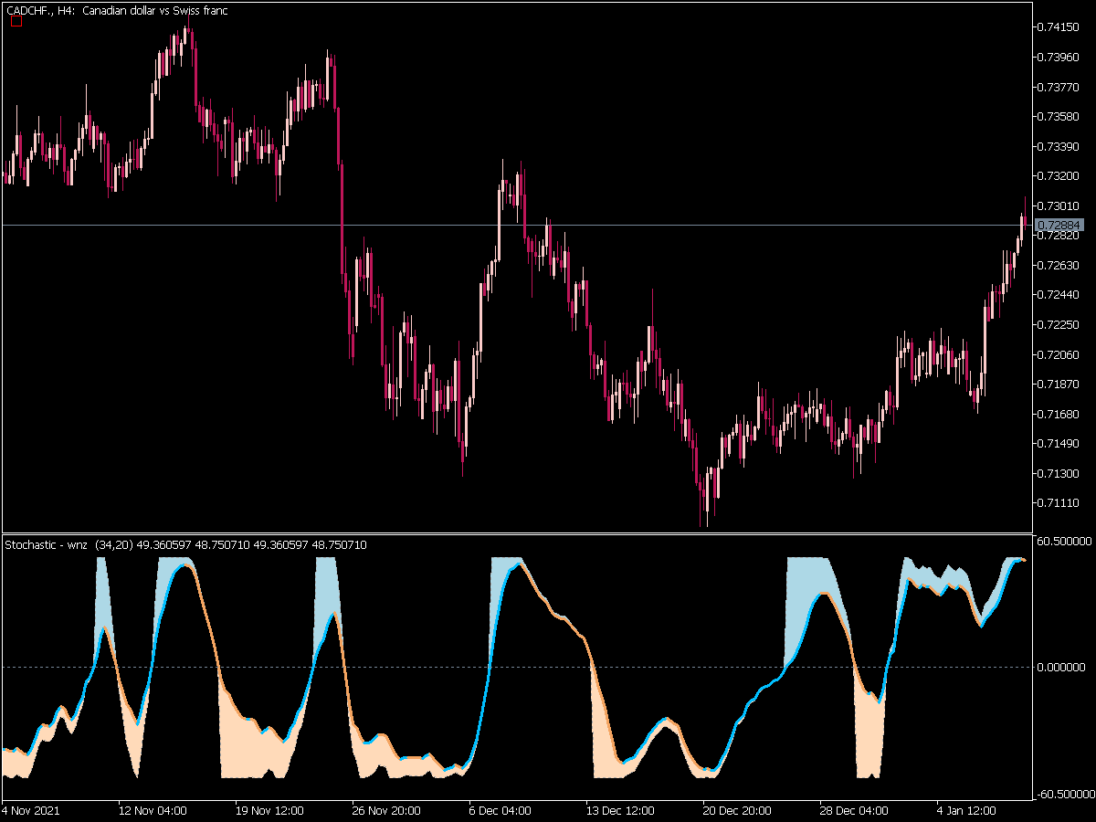 Stochastic Wnz