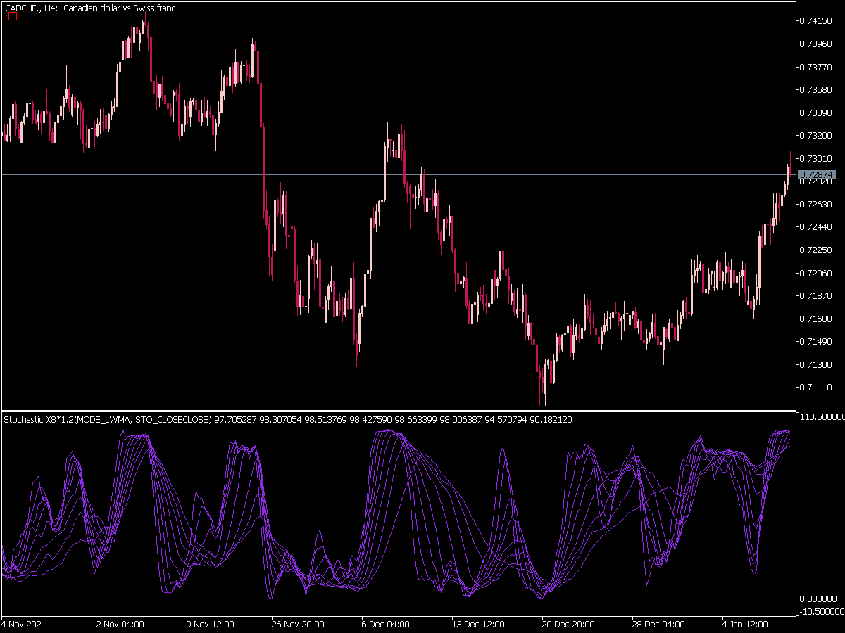 Stochastic X8 Indicator for MT5