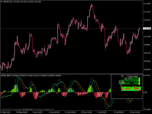 Super MACD Indicator for MT4