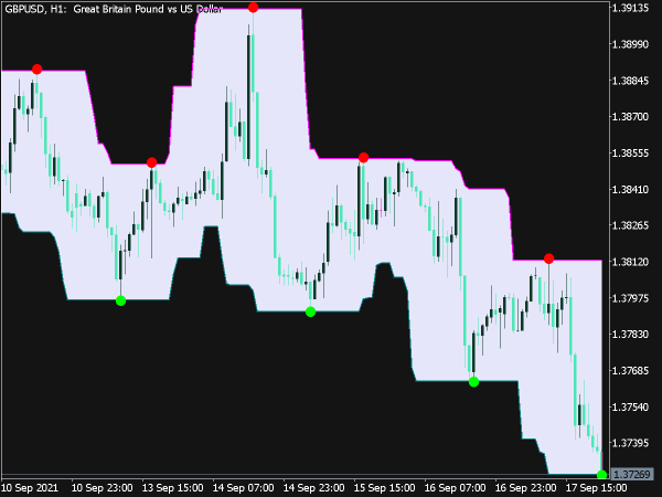 Super Signals Channel Indicator for MT5