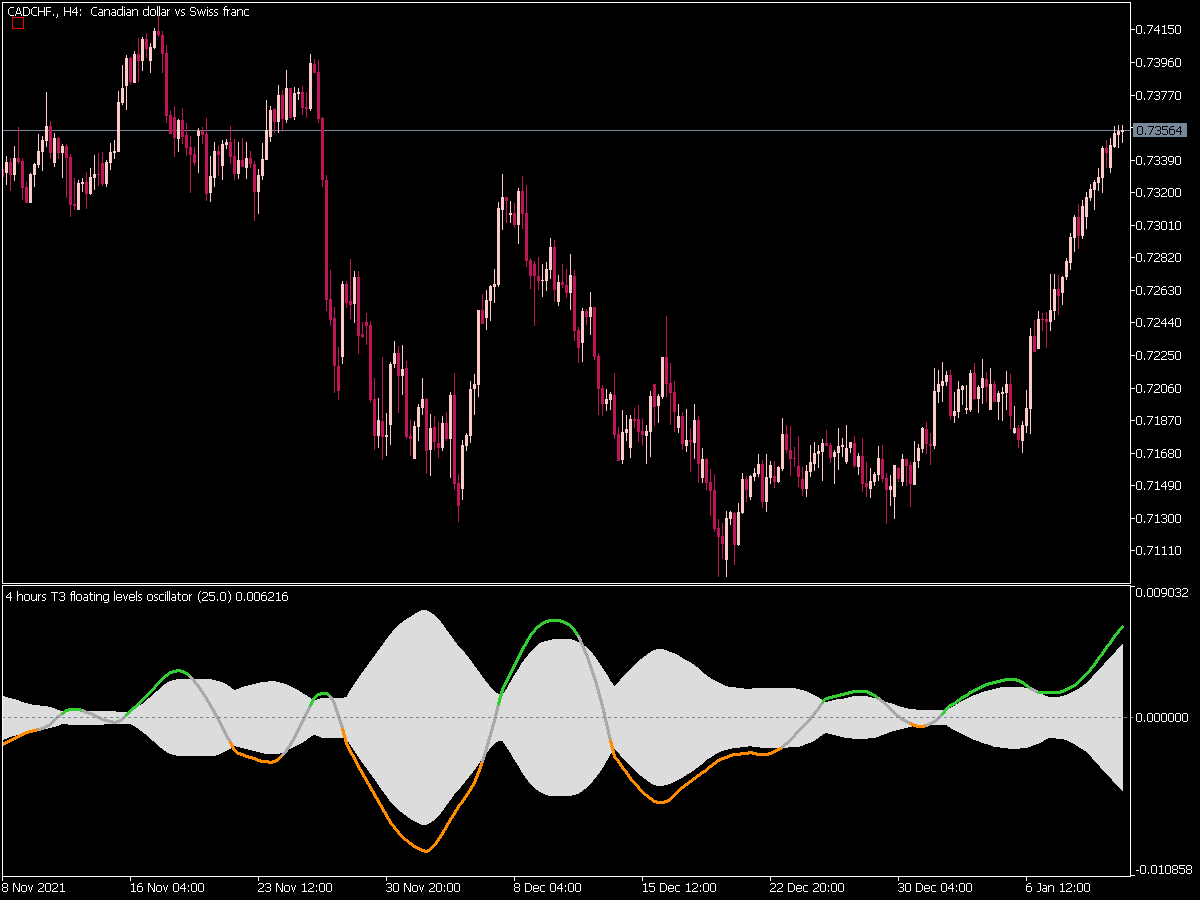 T3 Floating Levels Oscillator