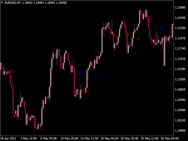 Tenkan-sen & Kijun-sen Cycle Indicator for MT4