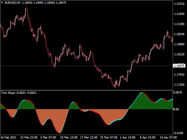 TMA Slope NRP Alerts MTF for MT4