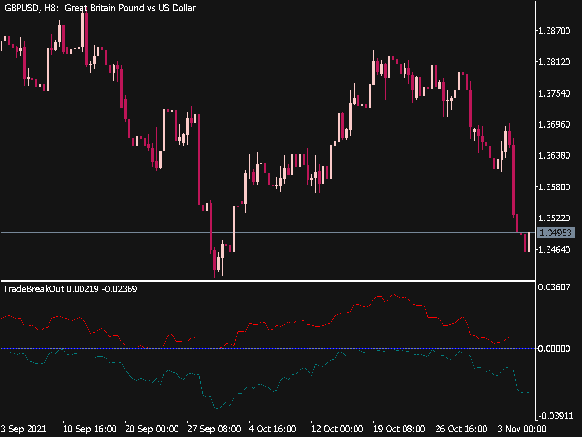 Trade Break Out Indicator for MT5