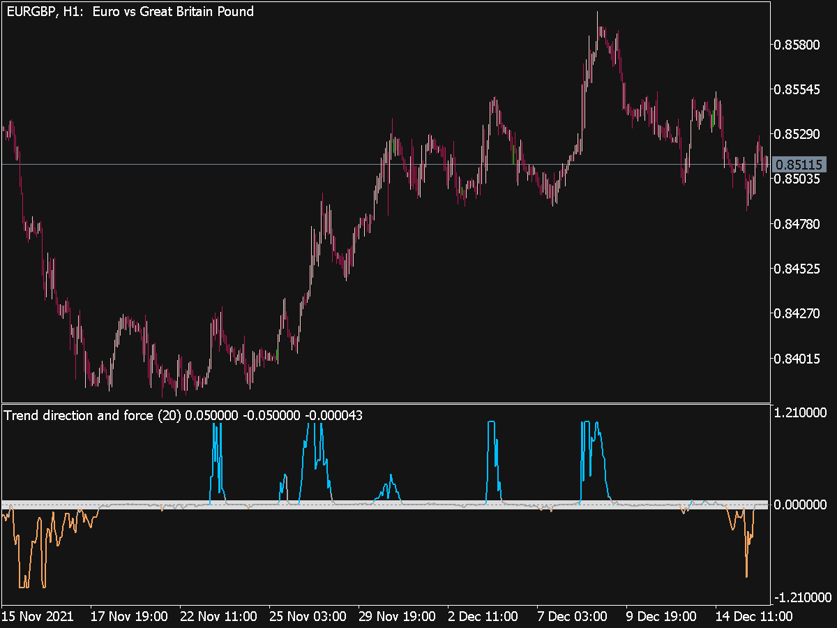 Trend Direction and Force Indicator for MT5