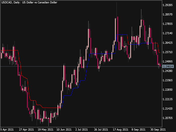 Trend Magic Indicator for MT5