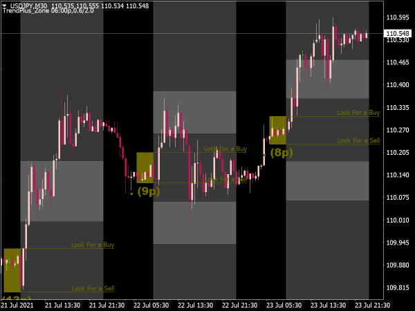 Trend Plus Breakout Zone Indicator for MT4