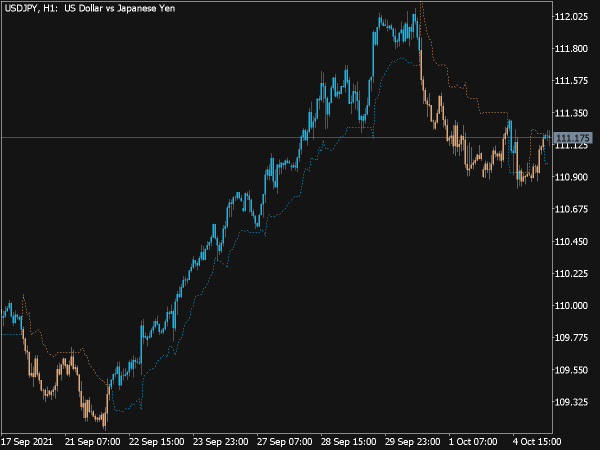 Trend Following Indicator for MT5